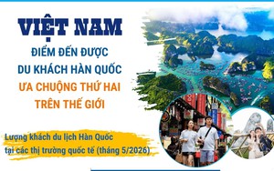 Việt Nam - điểm đến được du khách Hàn Quốc ưa chuộng thứ hai thế giới