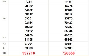 XSMT 28/7- Kết quả xổ số miền Trung hôm nay 28/7/2026 - Trực tiếp xổ số hôm nay ngày 28 tháng 7