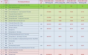 Đại học Bách khoa Hà Nội dự báo mức điểm trúng tuyển các ngành năm 2026