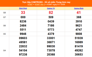 XSMT 9/7 - Kết quả xổ số miền Trung hôm nay 9/7/2026 - Kết quả XSMT thứ Năm ngày 9 tháng 7