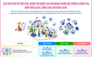 Các chỉ tiêu về thể chế, quản trị quốc gia và hoàn thiện hệ thống chính trị đến năm 2030, năm 2035 và năm 2045
