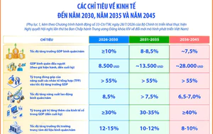 Các chỉ tiêu về kinh tế đến năm 2030, năm 2035 và năm 2045