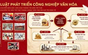Dự thảo Luật Phát triển Công nghiệp Văn hóa: Khi tài sản trí tuệ có thể bảo đảm tín dụng