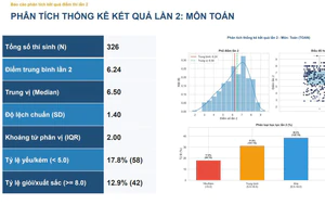 Công bố điểm thi lại tốt nghiệp của thí sinh tại Điểm thi THPT Chuyên Tuyên Quang