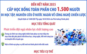 Đến hết năm 2035: Cấp học bổng toàn phần cho 1.500 người đi học tập, nghiên cứu ở nước ngoài về công nghệ chiến lược