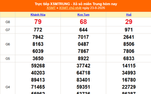 XSMT 23/8 - Kết quả xổ số miền Trung hôm nay 23/8/2026 - Kết quả XSMT Chủ Nhật ngày 23 tháng 8
