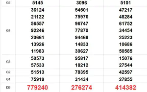 XSMN 9/8 - Kết quả xổ số miền Nam hôm nay 9/8/2026 - Trực tiếp xổ số hôm nay ngày 9 tháng 8