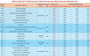Kết thúc lọc ảo, cơ sở đào tạo bắt đầu công bố điểm chuẩn trúng tuyển đại học, cao đẳng 2026