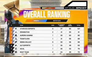 Esports World Cup 2026: Team Flash PUBG Mobile hiên ngang giành vé vào thẳng Grand Finals