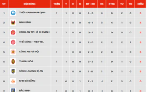 Bảng xếp hạng V-League 2026-27 vòng 2