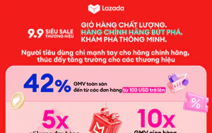 Lazada ghi nhận giá trị đơn hàng tăng gần gấp đôi trong dịp "Siêu Sale Thương Hiệu 9.9"