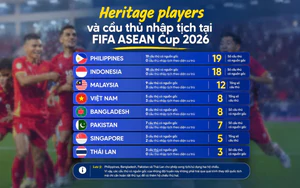 Hai đội tuyển dẫn đầu FIFA ASEAN Cup 2026 về cầu thủ có nguồn gốc bản địa
