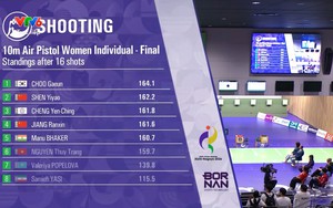 ASIAD 2026: Thùy Trang dừng bước, xếp hạng 6 nội dung 10m súng ngắn hơi