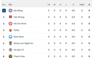 Bảng xếp hạng V-League 2026-27 vòng 1