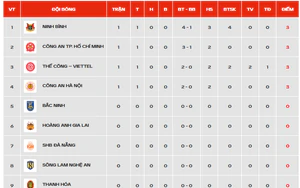 Bảng xếp hạng V-League 2026-27 vòng 1