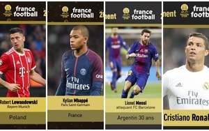 Phiếu bầu Quả bóng Vàng 2017: Ronaldo bỏ xa Messi và Neymar, Lewandowski thua cả Mbappe