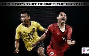 Malaysia áp đảo Việt Nam về mặt thống kê trong trận chung kết lượt đi AFF Cup 2018