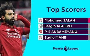 Cuộc đua Giày Vàng: Salah và Aguero cạnh tranh khốc liệt không khác gì đua vô địch