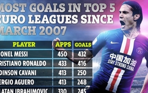 Hàng công MU: Cavani có thành tích ghi bàn khủng, chỉ thua Messi và Ronaldo