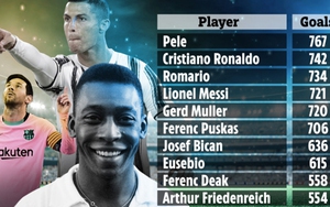 Top 10 cầu thủ ghi nhiều bàn nhất lịch sử: Ronaldo thứ nhì, Messi chỉ là ‘chú tư’