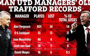MU có thống kê sân nhà siêu tệ dưới thời Solskjaer