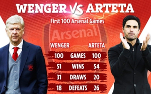 Arteta có thành tích tốt hơn Wenger sau 100 trận đầu tiên tại Arsenal