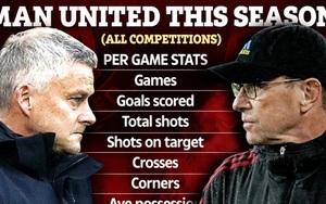 Thống kê cho thấy CĐV MU đang bị ‘ru ngủ’ dưới thời Rangnick