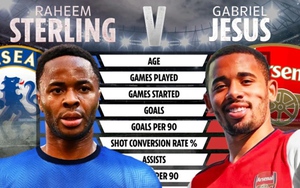 Raheem Sterling và Gabriel Jesus, ai ‘ngon’ hơn?
