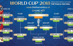 Nhật ký World Cup bằng thơ: Tứ kết, hồi hộp cùng dự đoán