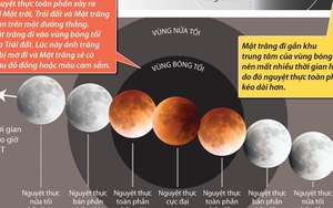 Nguyệt thực toàn phần dài nhất thế kỷ: Có thể nhìn thấy cả những miệng núi lửa trên Mặt trăng