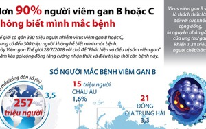 Hơn 90% người viêm gan B hoặc C không biết mình mắc bệnh