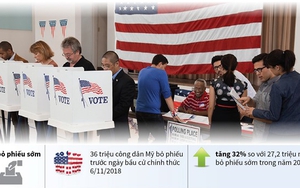 Những kỷ lục trong cuộc bầu cử Quốc hội Mỹ giữa nhiệm kỳ năm 2018