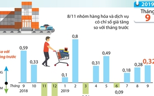 Chỉ số giá tiêu dùng tháng 9 tăng 0,32%