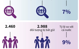 Tội phạm ma tuý tiếp tục diễn biến phức tạp tại TP HCM