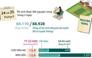 Kỳ thi tuyển sinh vào lớp 10: 15 trường có tỷ lệ 'chọi' cao nhất Hà Nội