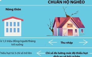 Chuẩn nghèo đa chiều giai đoạn 2022-2025