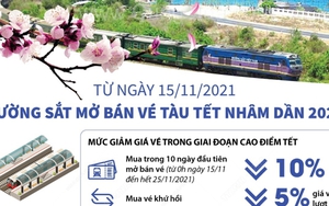 Từ ngày 15/11/2021, đường sắt mở bán vé tàu Tết Nhâm Dần 2022