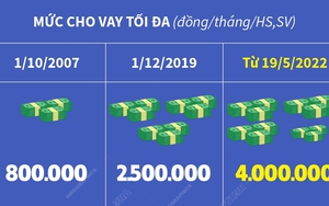 Tăng mức cho vay với học sinh, sinh viên lên 4 triệu đồng/tháng