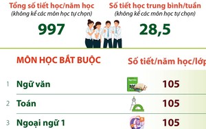 Bảng tổng hợp kế hoạch giáo dục cấp Trung học phổ thông