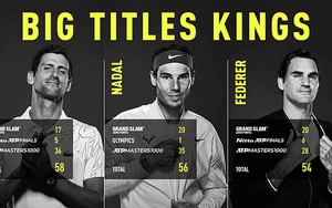 Federer rút khỏi Australian Open 2021: Tạm biệt kỷ nguyên Big Three?