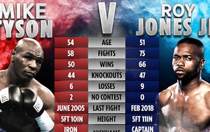 Mike Tyson: Tái xuất, nhưng không có knock-out