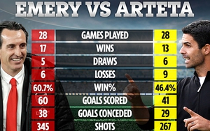 Arsenal: Arteta còn tệ hơn cả... Emery