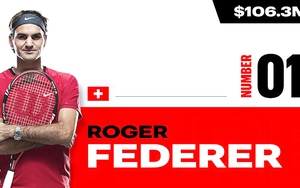 Top 10 cây vợt giàu nhất thế giới năm 2020: Federer vẫn vô đối
