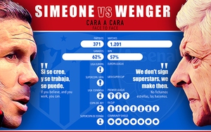 Simeone thay Wenger, Arsenal sẽ lột xác?