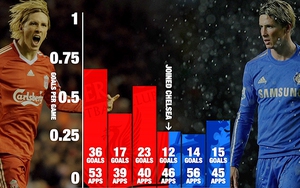 Morata coi chừng: Tiền đạo Tây Ban Nha luôn gặp vấn đề ở Premier League