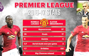 Lukaku có phải phiên bản nâng cấp của Ibra?