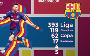 Leo Messi đạt mốc 600 trận cho Barca: Hành trình vĩ đại của thiên tài Argentina