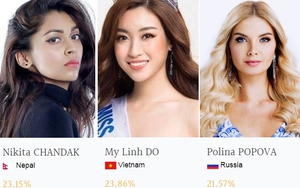 Đỗ Mỹ Linh bất ngờ vươn lên dẫn đầu bảng bình chọn Hoa hậu Thế giới 2017