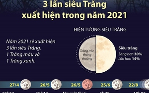 3 lần siêu Trăng xuất hiện trong năm 2021