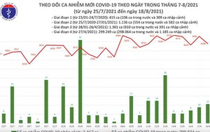 Tối 18/8 thêm 8.800 ca mắc Covid-19 và 3.751 bệnh nhân khỏi